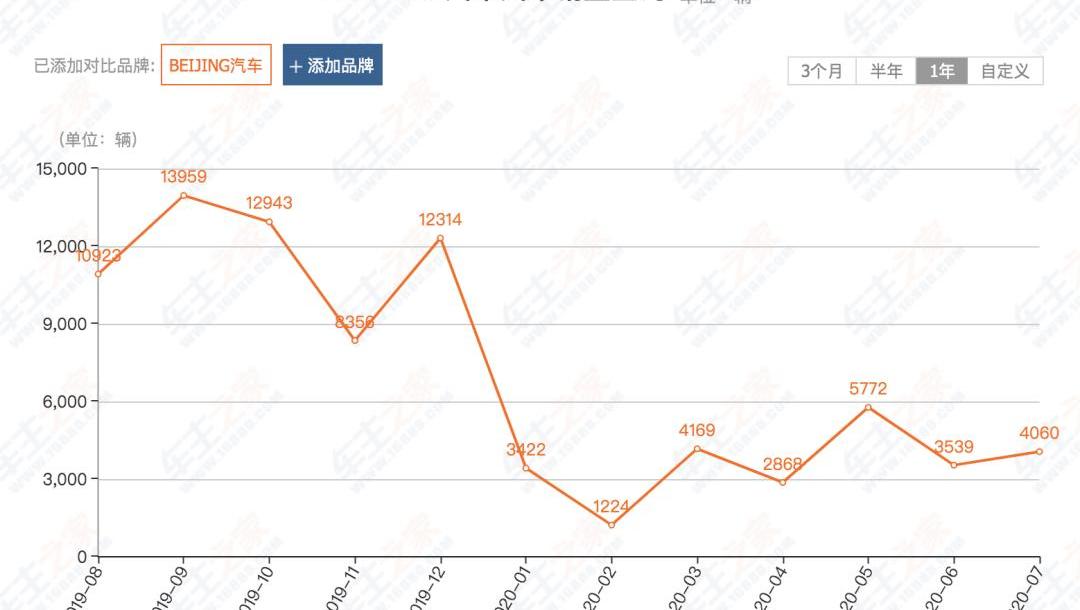 Beijing, Mercedes-Benz, Hyundai, BYD, BMW