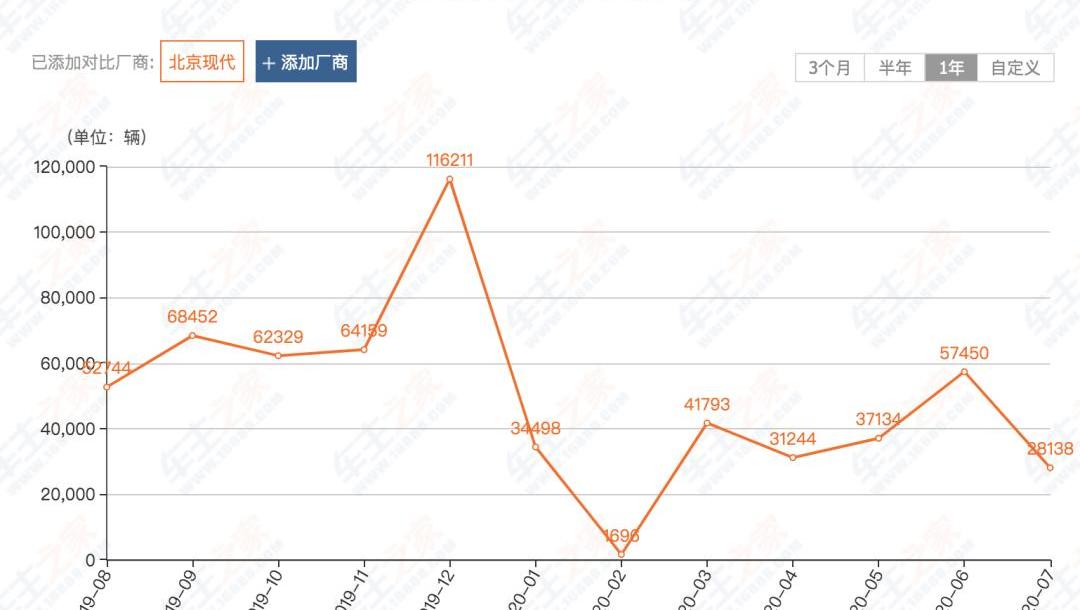 Beijing, Mercedes-Benz, Hyundai, BYD, BMW