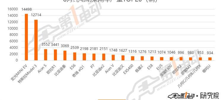 BYD, MINI, Tesla, Model 3, Chinese