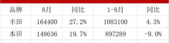 Toyota, FAW, Honda, Beijing, Corolla