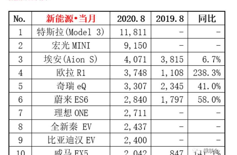 BYD, Tesla, Weilai, Tucki, LI