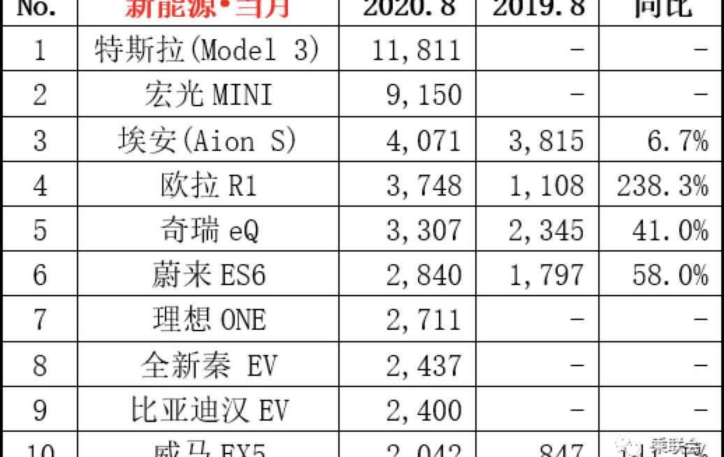 MINI, Tesla, Model 3, baojun, BMW 