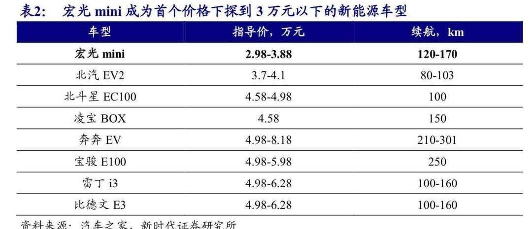 MINI, Tesla, Model 3, baojun, BMW 