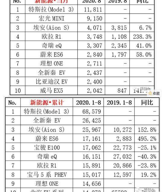 特斯拉,蔚來,比亞迪,Model 3,理想ONE