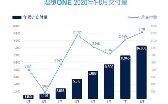 Weilai, Tesla, Chang 'an, LI, Li ONE