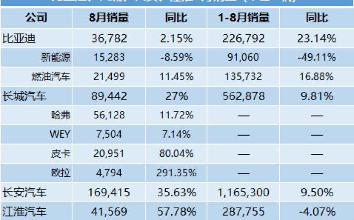 Chang 'an, Dongfeng, Nissan, BYD, Beijing