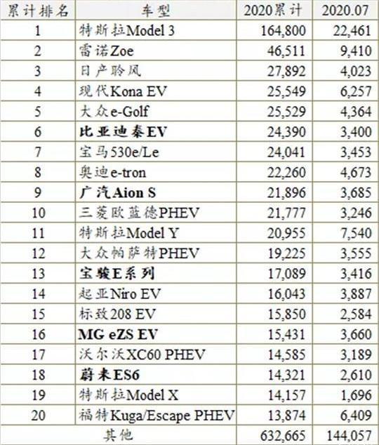 Ford, Model Y, Peugeot, MINI, Tesla