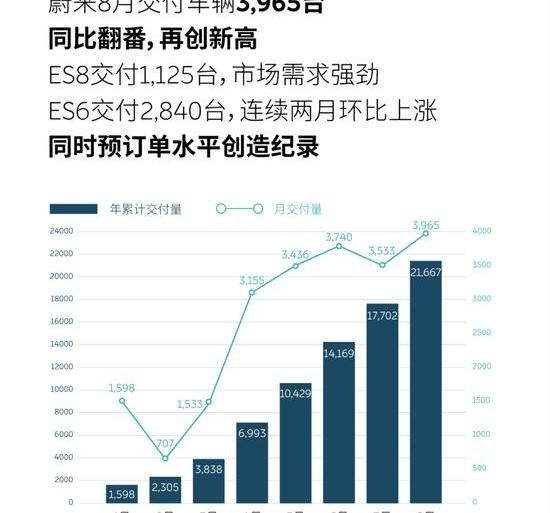 weilai, weilai ES6, weilai es8