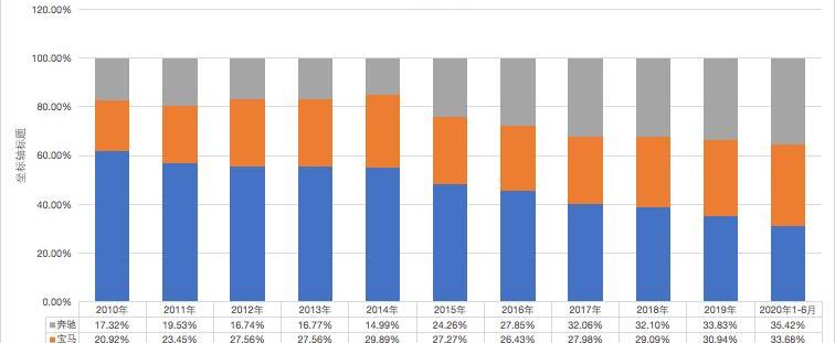 奧迪,奔馳,寶馬,凱迪拉克,雷克薩斯