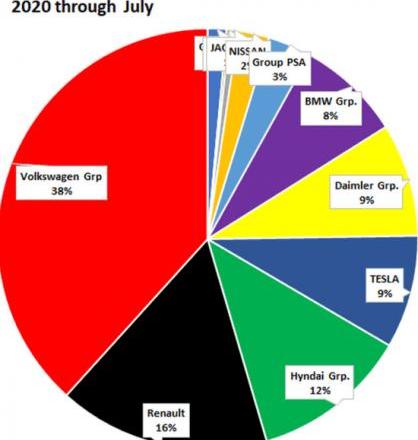 Tesla, BMW, Mercedes-Benz, Volkswagen and BMW Series 3