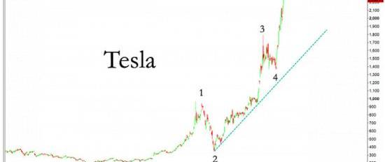 Tesla, BMW, Mercedes-Benz, Volkswagen and BMW Series 3