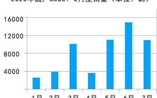 Tesla, Volkswagen, Model 3, Weilai, Toyota