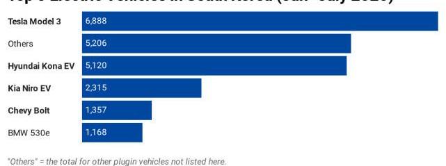 Hyundai, Kia, Model 3, Tesla, Chevrolet