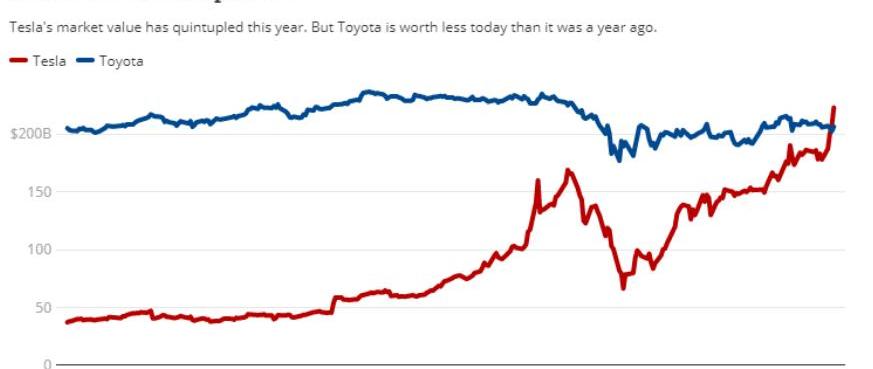 Toyota, Tesla, Volkswagen, Century, Camry