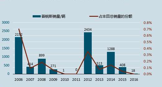 Toyota, Tesla, Volkswagen, Century, Camry