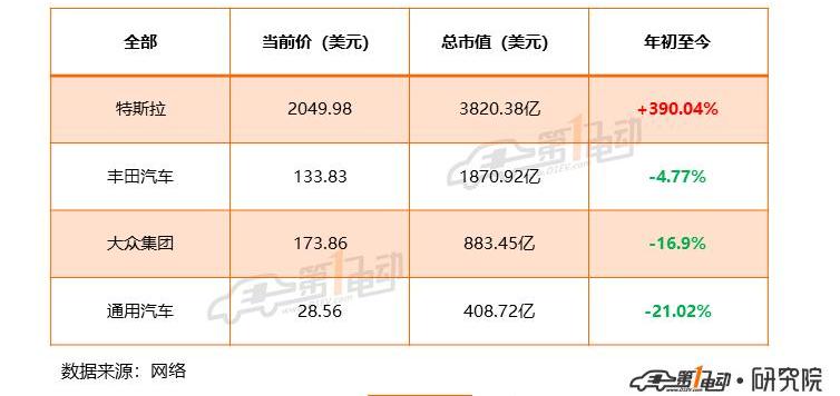 Tesla, Volkswagen, Toyota, Discovery, Model 3