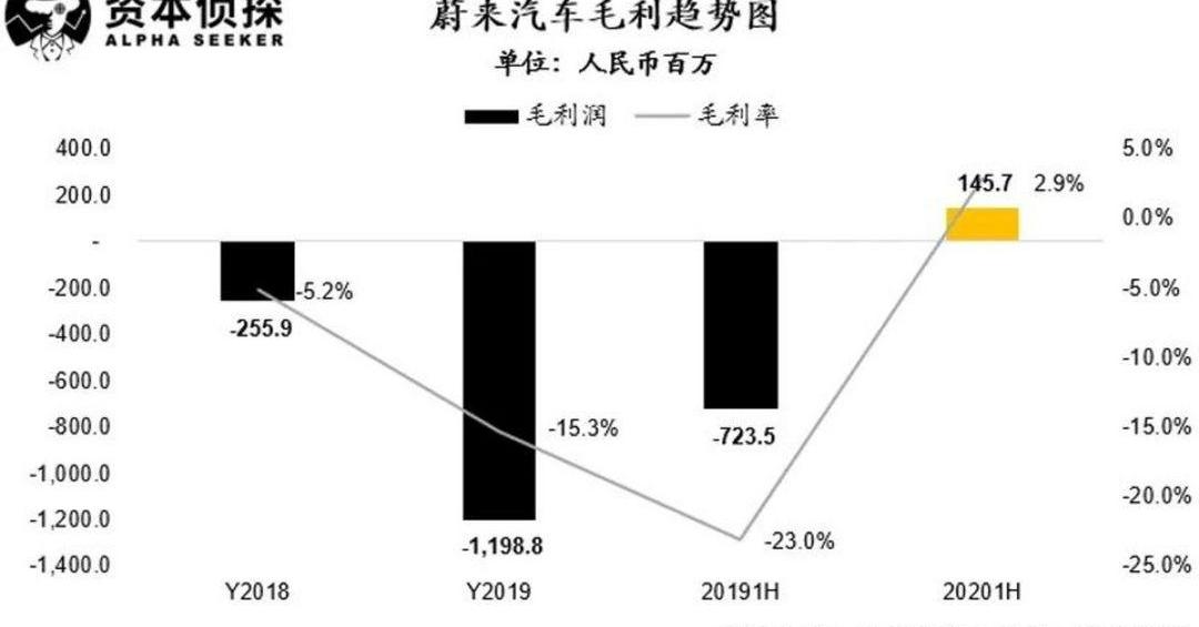 Weilai, Tucki, LI, Li ONE, Tesla