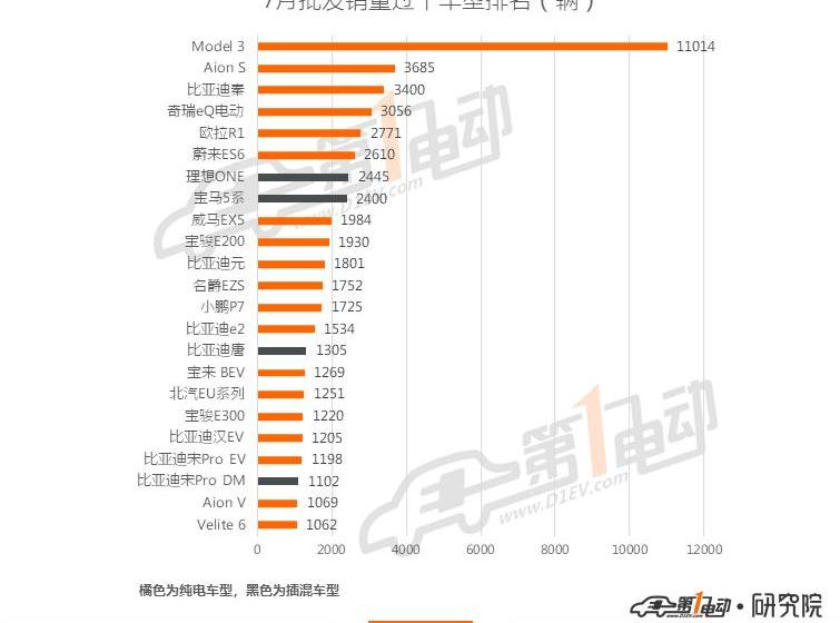 BYD, Tucki, Euler, Tesla, model 3