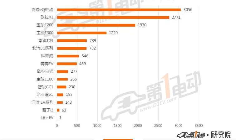 BYD, Tucki, Euler, Tesla, model 3