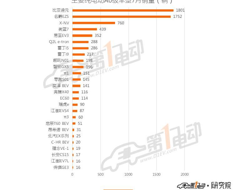 BYD, Tucki, Euler, Tesla, model 3