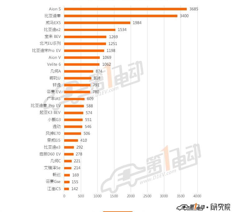 BYD, Tucki, Euler, Tesla, model 3
