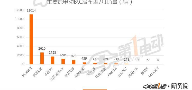 BYD, Tucki, Euler, Tesla, model 3