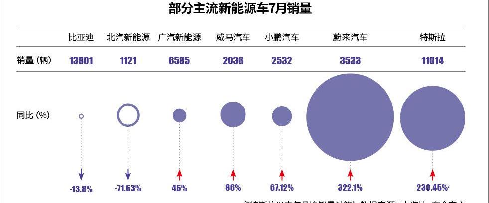 BYD, Tucki, Tesla, Han, Weilai
