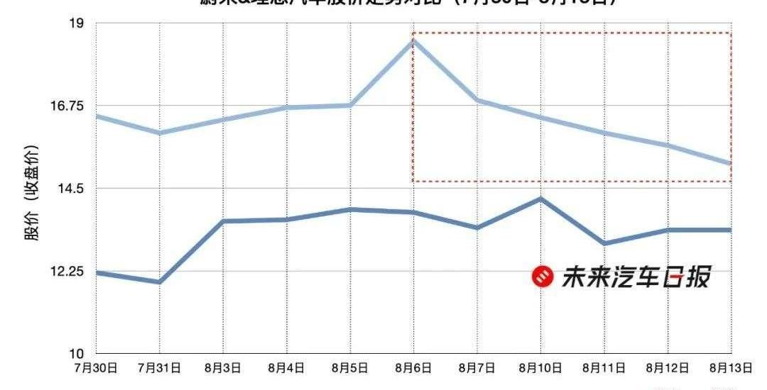 Weilai, LI, Tesla, Beijing, Li ONE