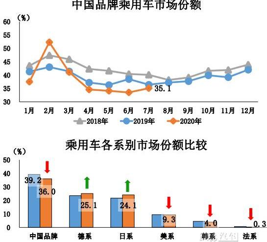 FAW, Mercedes-Benz, Changan, Toyota and Honda