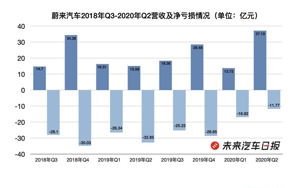Weilai, Tesla, LI, Tucki, Audi