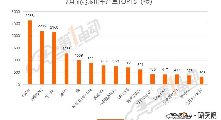 BYD, Weilai, Tesla, Han and BMW 5 Series