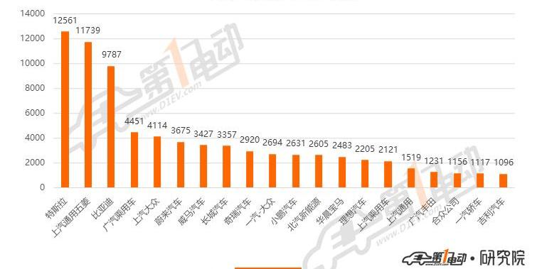BYD, Weilai, Tesla, Han and BMW 5 Series
