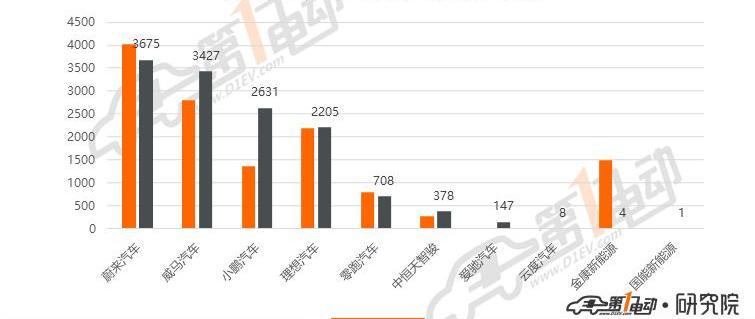BYD, Weilai, Tesla, Han and BMW 5 Series