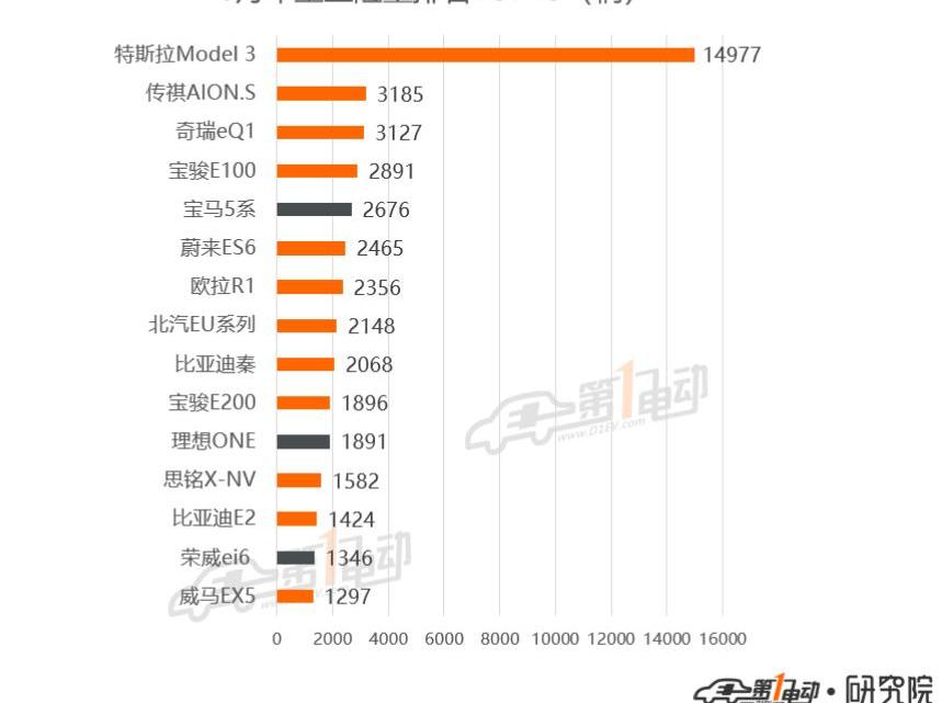 BYD, Model 3, Beijing, Tesla, Weilai