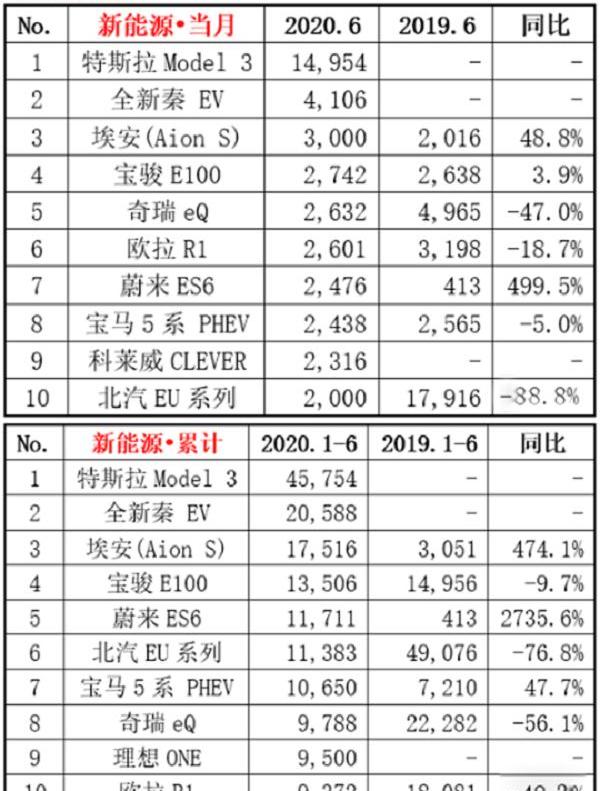 Tesla, Model 3,Model Y, found
