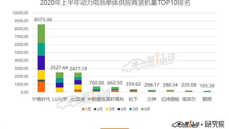 BYD, Chang 'an, Weilai, Benben E-Star, Tesla