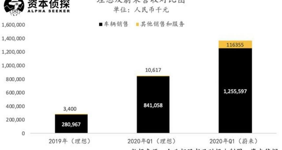 Weilai, Li ONE, Tucki, LI, Tesla