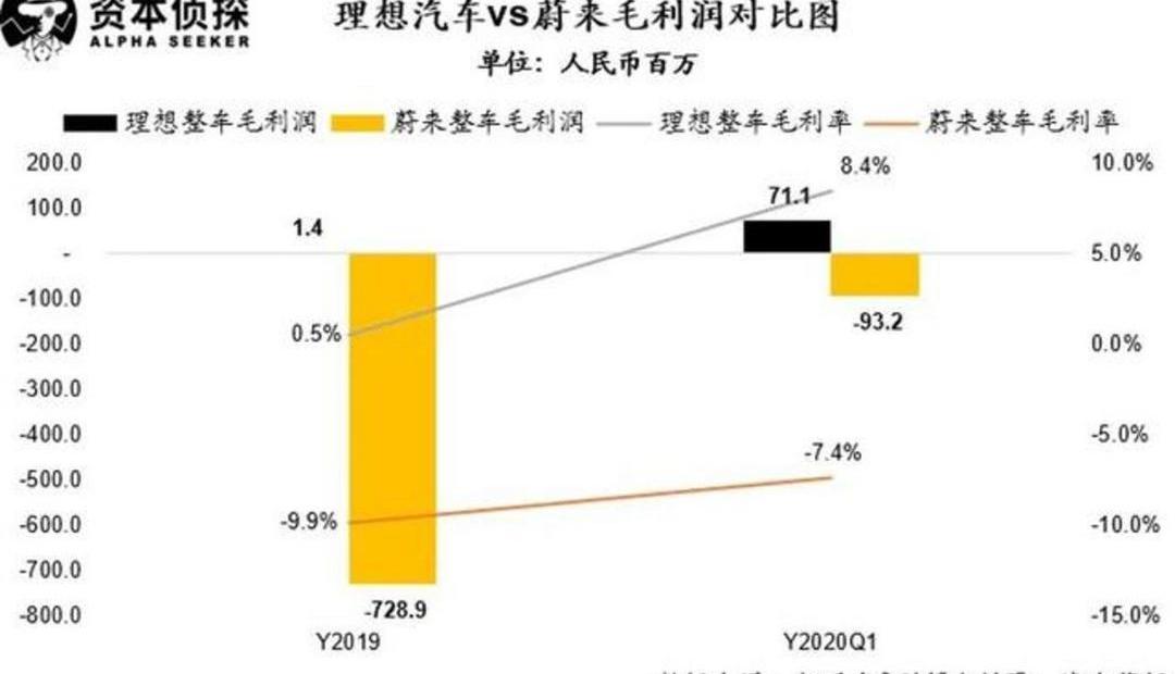 Weilai, Li ONE, Tucki, LI, Tesla