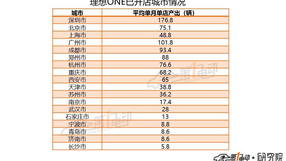 Li ONE, Tesla, Beij, LI and Weilai