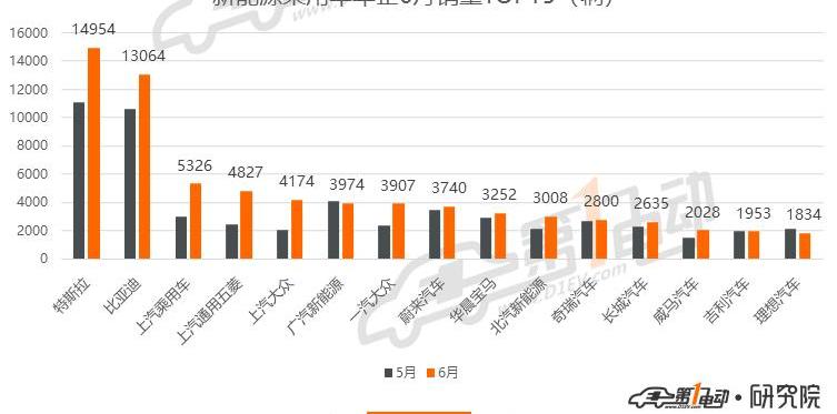 BYD, Tesla, Weilai, Model 3, LI