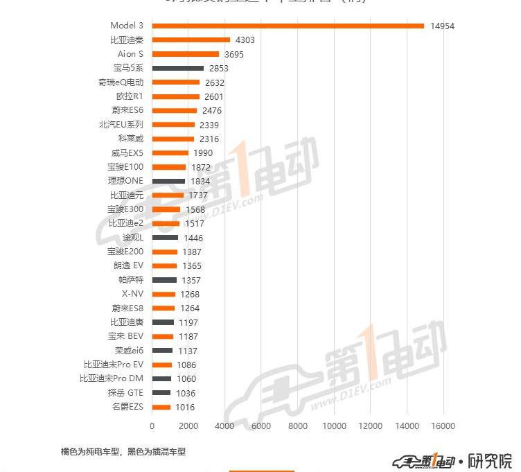 BYD, Tesla, Weilai, Model 3, LI