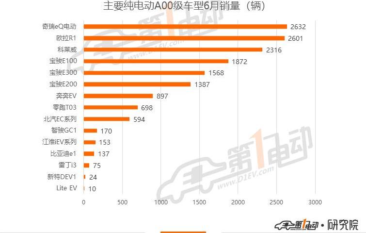 BYD, Tesla, Weilai, Model 3, LI
