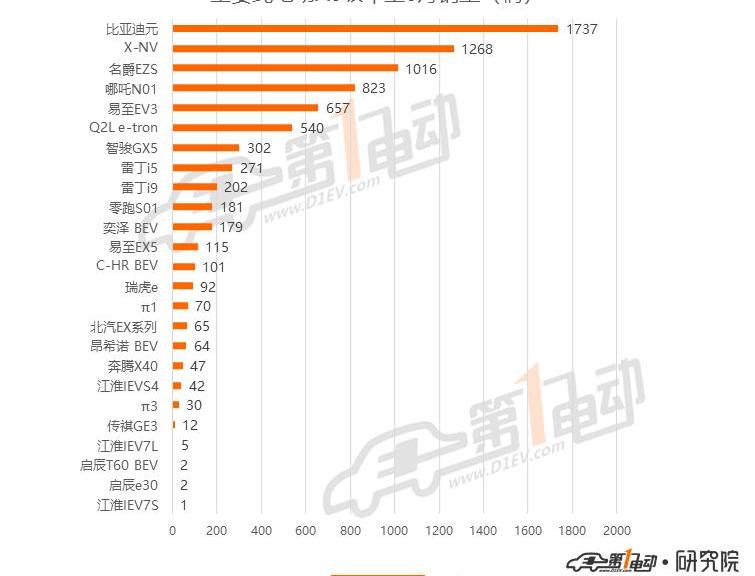 BYD, Tesla, Weilai, Model 3, LI