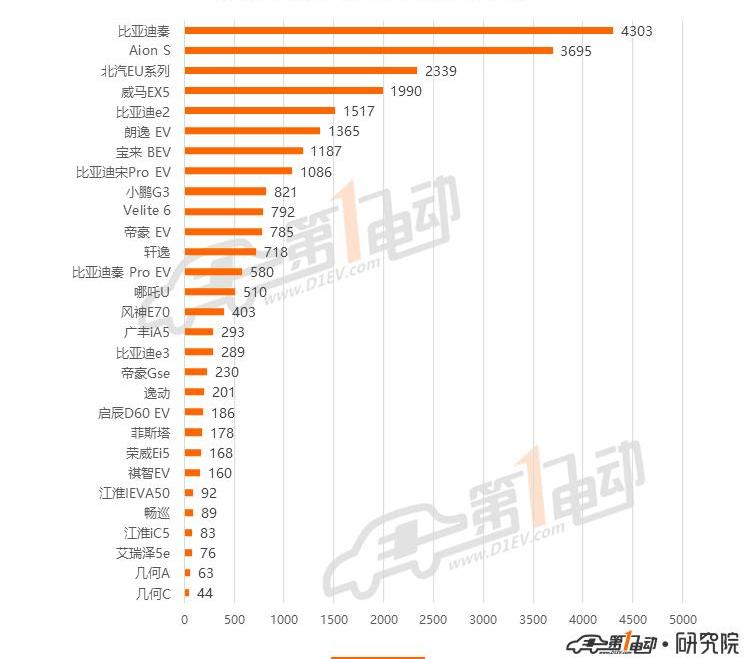 BYD, Tesla, Weilai, Model 3, LI