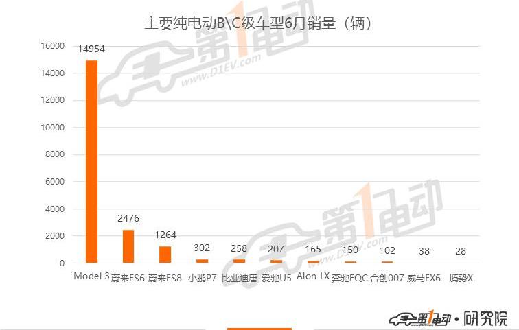 BYD, Tesla, Weilai, Model 3, LI