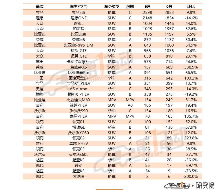BYD, Tesla, Weilai, Model 3, LI