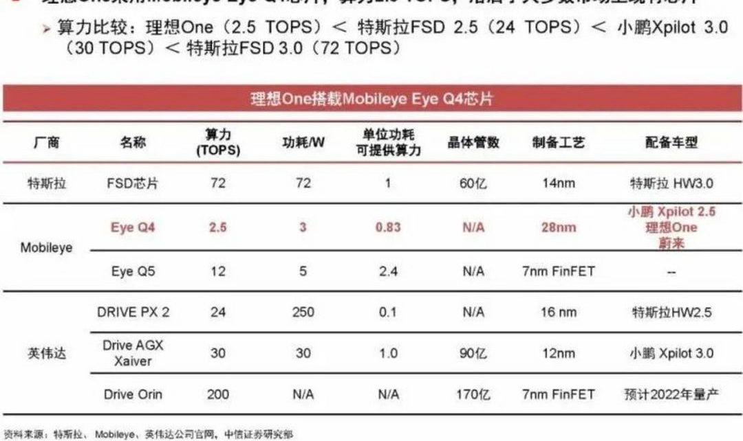 LI, Tesla, Li ONE, Weilai, Tucki