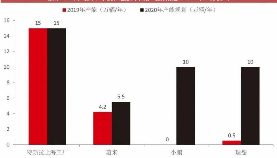 LI, Tesla, Li ONE, Weilai, Tucki