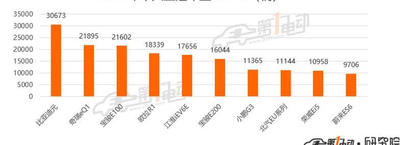 BYD, Beijing, Geometry A, Baojun, Euler