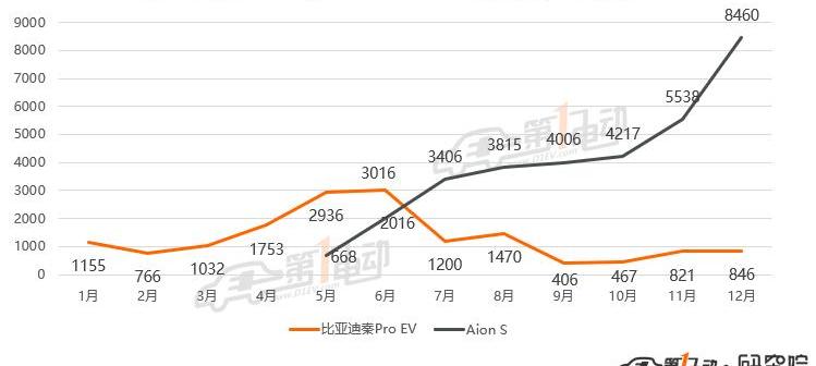 BYD, Beijing, Geometry A, Baojun, Euler